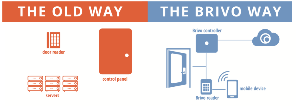 Access Control in Houston Tx